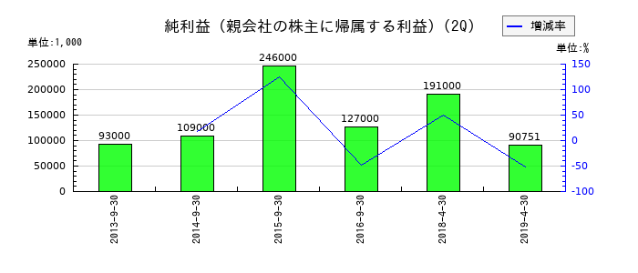 理研グリーンの第2四半期の純利益推移