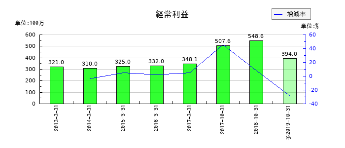理研グリーンの通期の経常利益推移