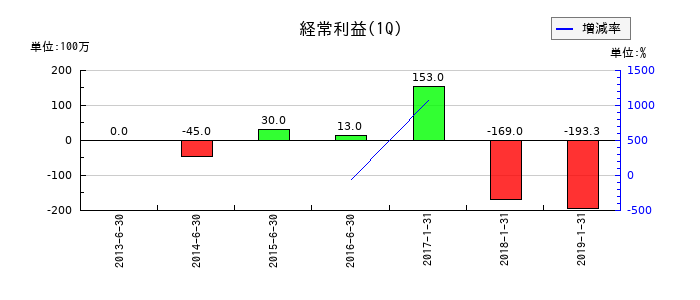 理研グリーンの第1四半期の経常利益推移