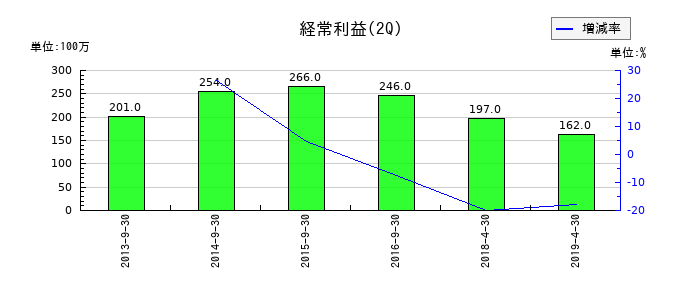 理研グリーンの第2四半期の経常利益推移