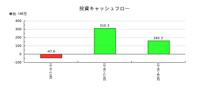 理研グリーンの投資キャッシュフロー推移