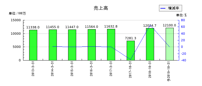 理研グリーンの通期の売上高推移