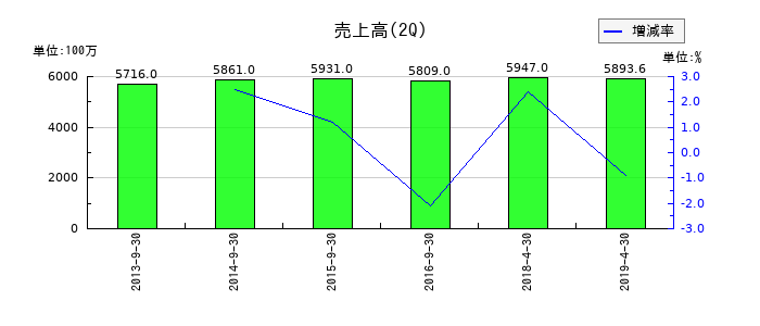 理研グリーンの第2四半期の売上高推移