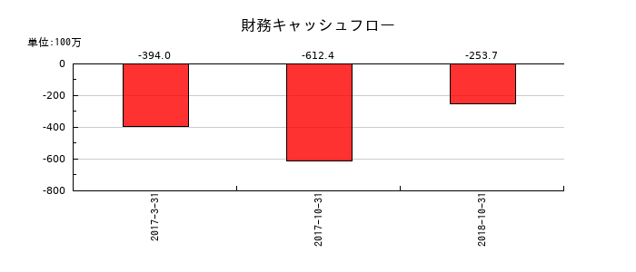理研グリーンの財務キャッシュフロー推移