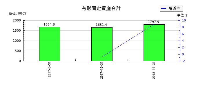 理研グリーンの有形固定資産合計の推移