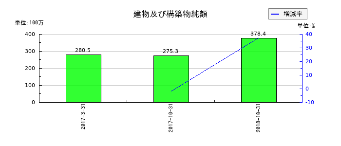 理研グリーンの建物及び構築物純額の推移