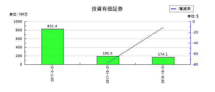 理研グリーンの投資有価証券の推移