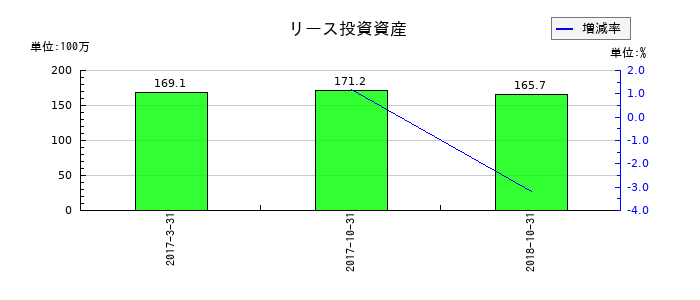 理研グリーンのリース投資資産の推移