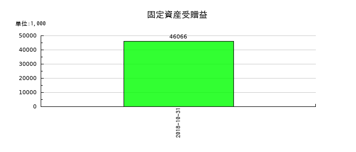 理研グリーンの固定資産受贈益の推移