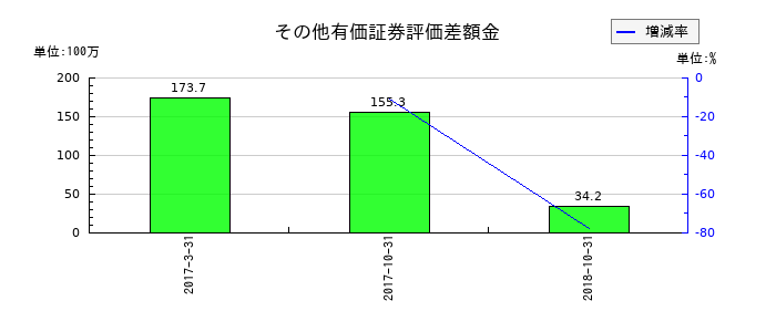 理研グリーンのその他有価証券評価差額金の推移