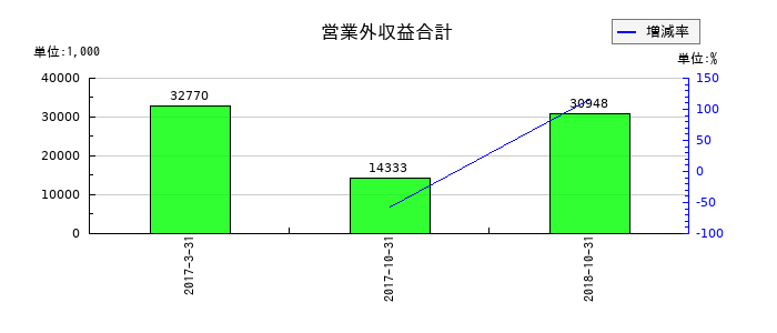理研グリーンの営業外収益合計の推移