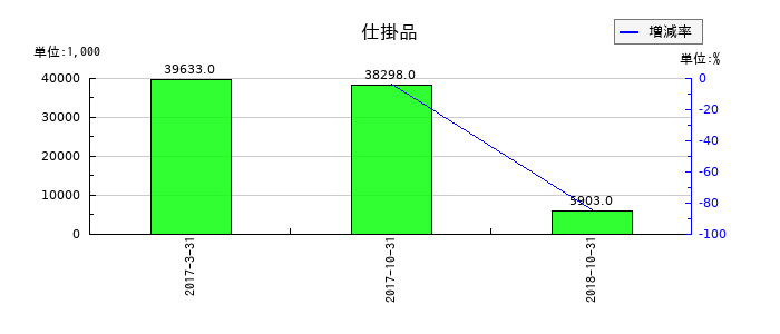 理研グリーンの仕掛品の推移