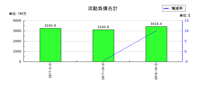 理研グリーンの流動負債合計の推移