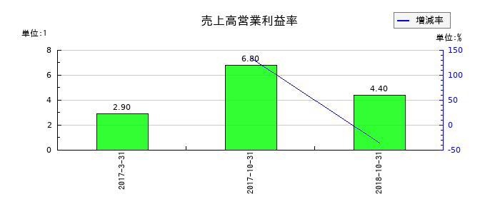 理研グリーンの売上高営業利益率の推移