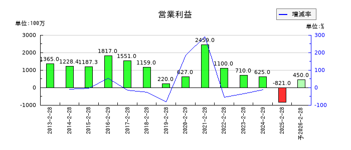 ヤマザワの通期の営業利益推移