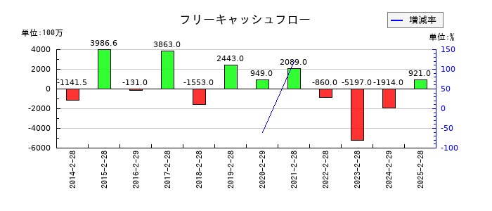ヤマザワのフリーキャッシュフロー推移