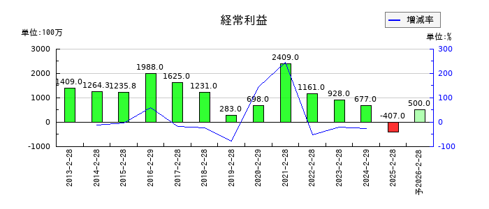 ヤマザワの通期の経常利益推移
