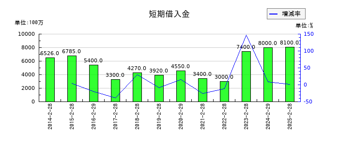 ヤマザワの短期借入金の推移