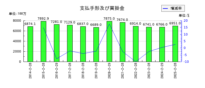ヤマザワの支払手形及び買掛金の推移