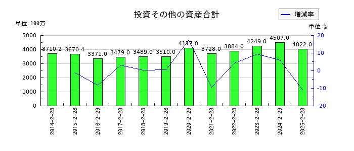 ヤマザワの投資その他の資産合計の推移
