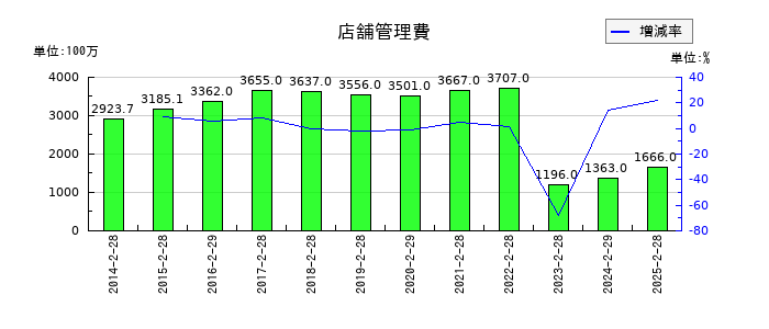 ヤマザワの店舗管理費の推移