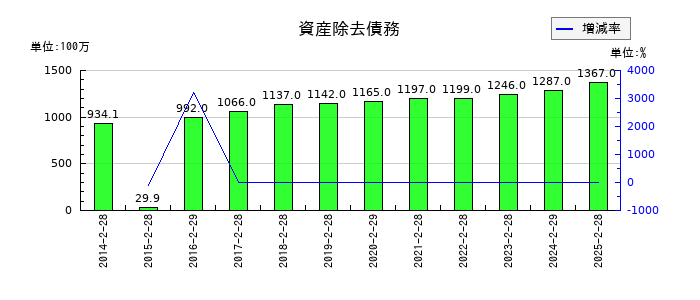 ヤマザワの資産除去債務の推移