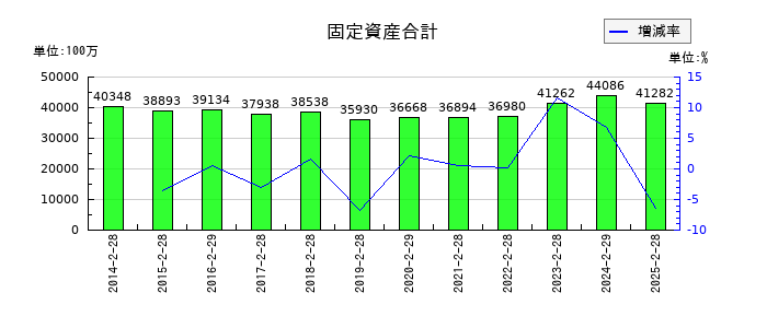 ヤマザワの固定資産合計の推移