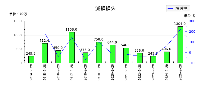 ヤマザワの減損損失の推移