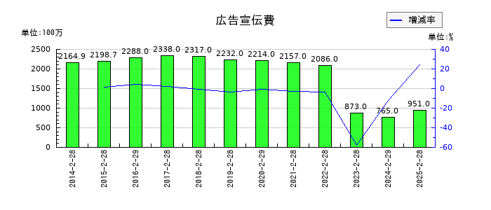 ヤマザワの広告宣伝費の推移