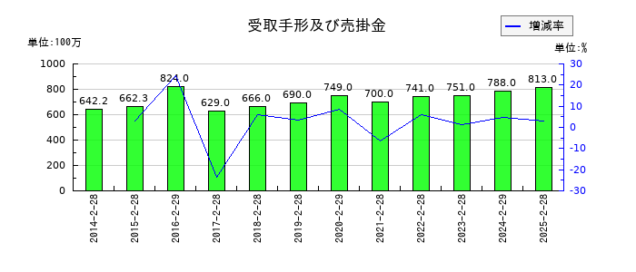 ヤマザワの受取手形及び売掛金の推移