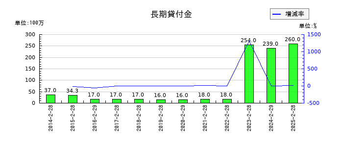 ヤマザワの長期貸付金の推移
