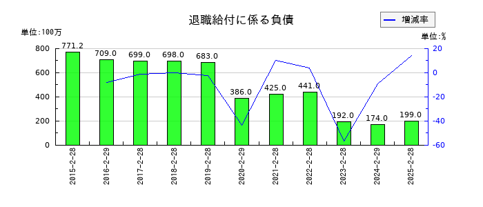 ヤマザワの固定資産除却損の推移