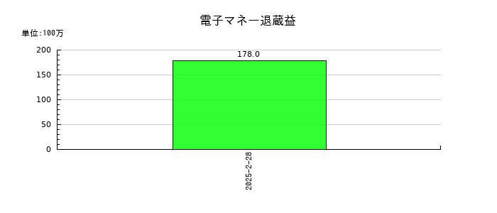 ヤマザワの電子マネー退蔵益の推移