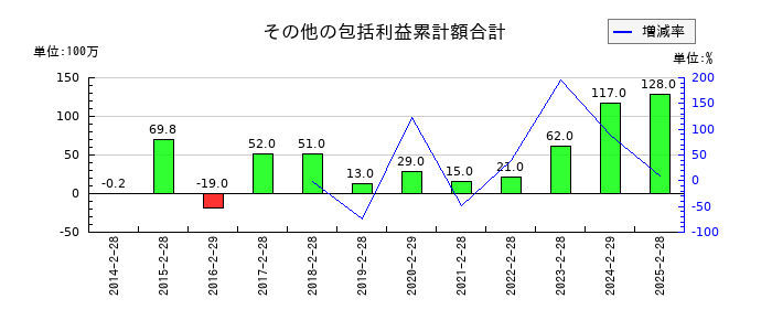 ヤマザワのその他の包括利益累計額合計の推移