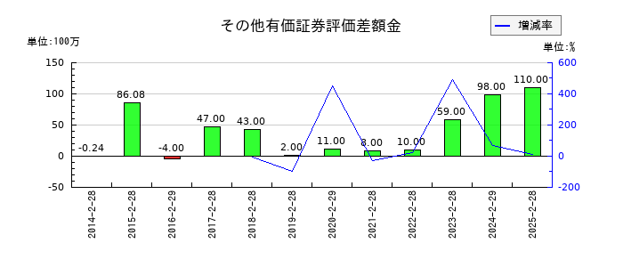 ヤマザワのその他有価証券評価差額金の推移