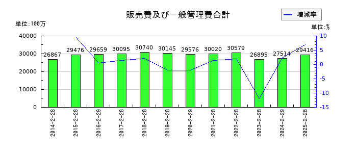 ヤマザワの販売費及び一般管理費合計の推移
