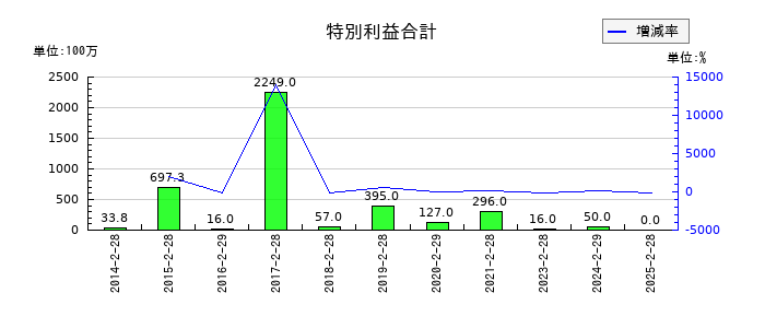 ヤマザワの特別利益合計の推移