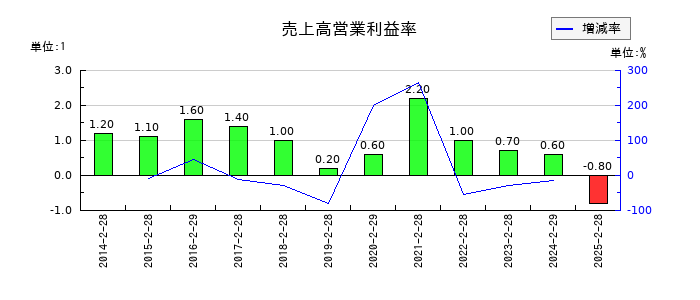 ヤマザワの売上高営業利益率の推移