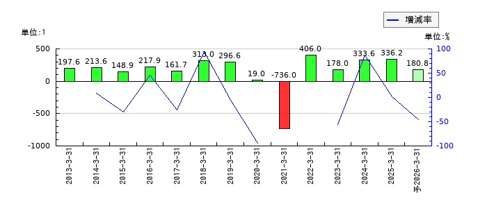 やまやのEPS(一株当たりの利益)推移