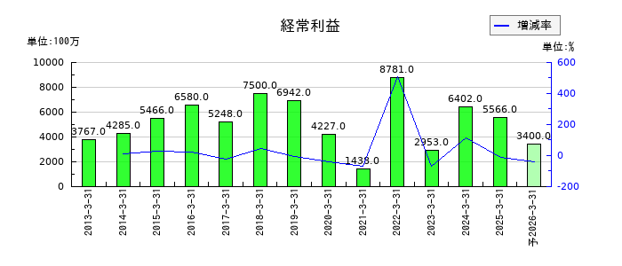 やまやの通期の経常利益推移