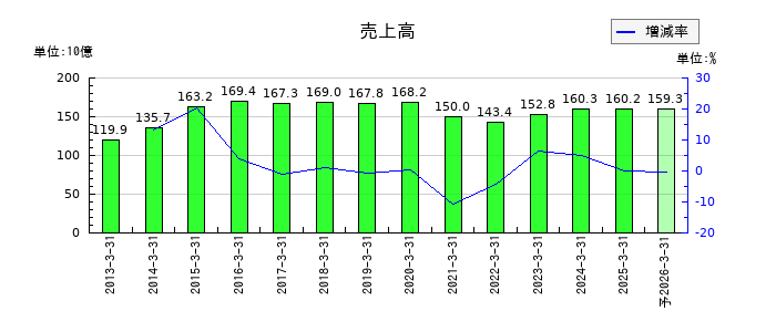やまやの通期の売上高推移