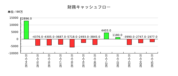やまやの財務キャッシュフロー推移