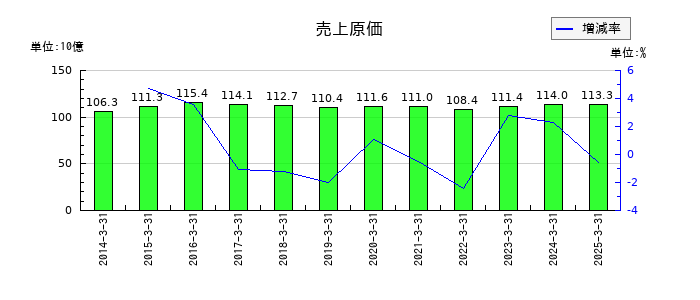 やまやの売上原価の推移