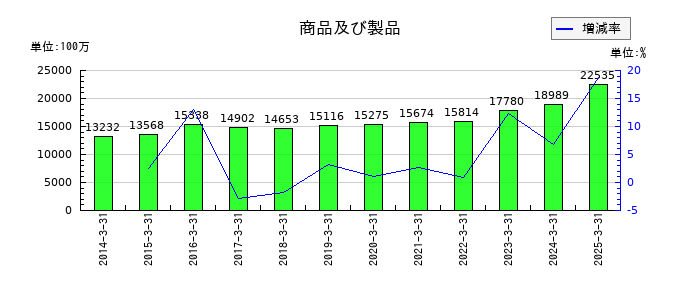 やまやの商品及び製品の推移