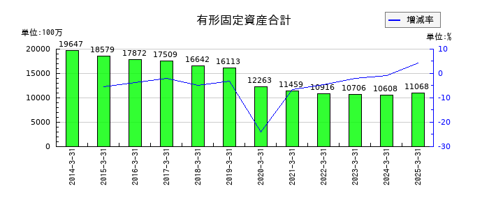 やまやの有形固定資産合計の推移