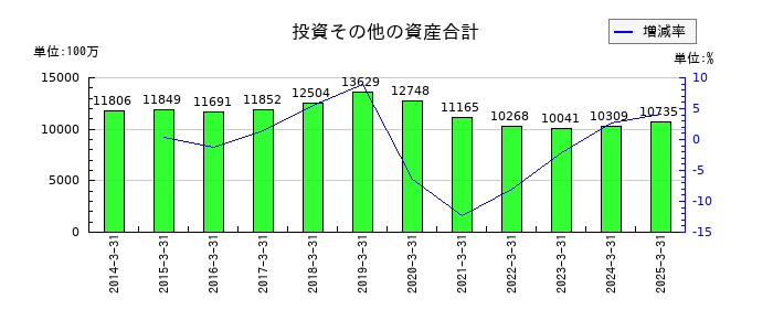 やまやの投資その他の資産合計の推移