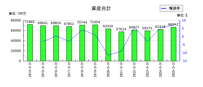やまやの資産合計の推移