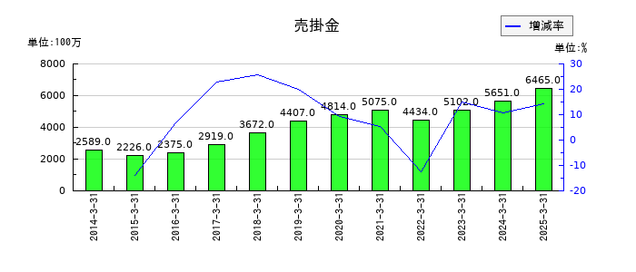 やまやの売掛金の推移