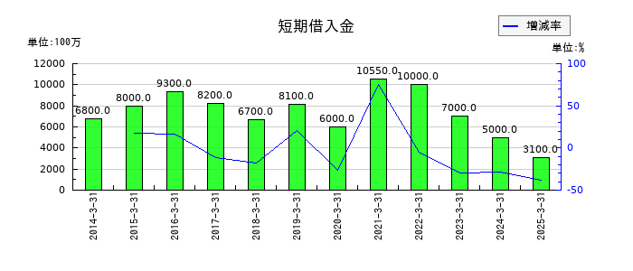 やまやの短期借入金の推移