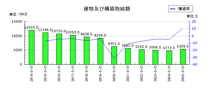 やまやの非支配株主持分の推移